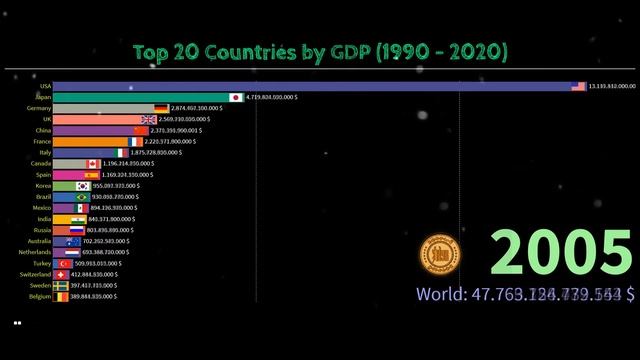 ТОП 20 стран по ВВП за за 30 лет. С 1990 по 2020| TOP countries by GDP (1990 - 2020) смотреть онлайн
