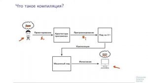 Программирование на языке C++ - 14 урок. Зачем нужен компилятор?