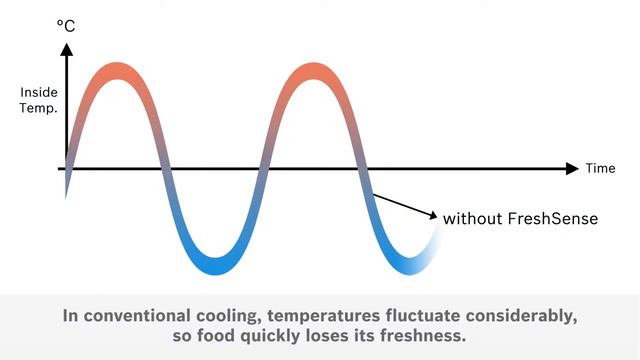 Контроль температуры FreshSense в bosch