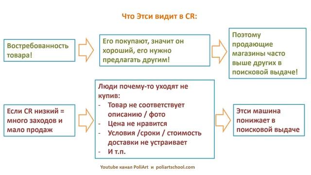 Conversion Rate. Чем вредны заходы без продаж? Pinterest - вред или польза для продаж на Этси? смотреть онлайн