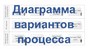 Диаграмма вариантов бизнес-процесса в системе Бизнес-инженер