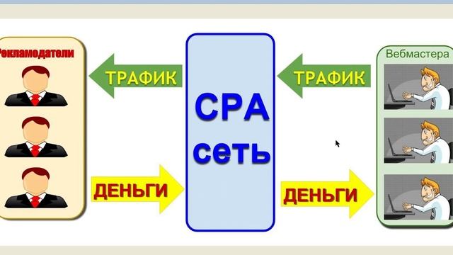 ? Как заработать в интернете без вложений на Арбитраже Трафика? | ? Рабочая схема по заработку