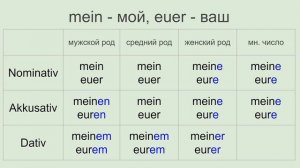 Притяжательные местоимения на немецком. Теория и практика. Доводим до автоматизма!