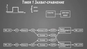 STM8S Capture Compare PWM (Захват-сравнение ШИМ)
