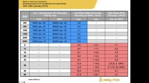 "МИЦ ГСМ" о вязкости смазочных материалов. Часть 1. (Моторные масла)
