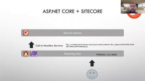 Sitecore Headless development using ASP.NET CORE Rendering SDK