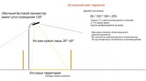 Почему линзованный светодиодный прожектор лучше