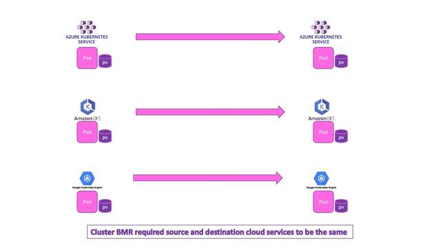 Any2Cloud Recovery for Kubernetes Migration смотреть онлайн