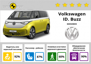 Volkswagen ID. Buzz 2022: краш-тесты и рейтинг безопасности Euro NCAP