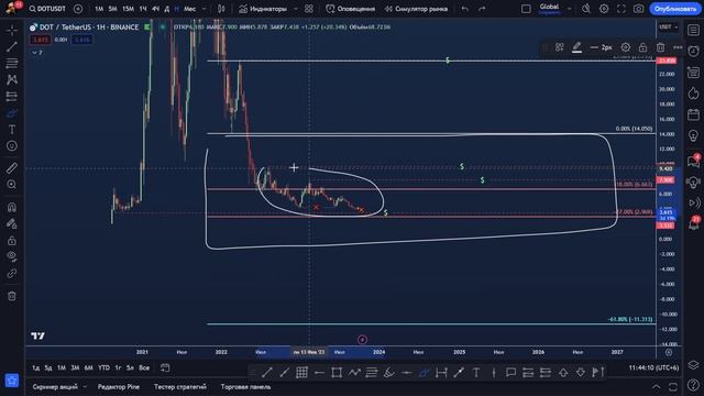 POLKADOT ПРОГНОЗ ? Обзор монеты DOT  | Разбор альткоинов по Смарт Мани #7