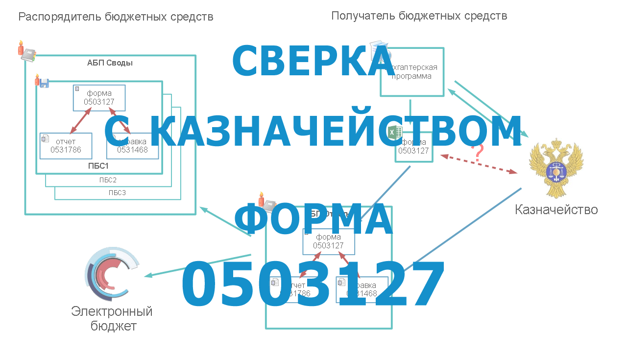 Как свериться по енп. Получатели бюджетных средств. Как сверить 100 форму с 300 формой таблица. Образец 0503127 как ПБС.