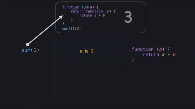 Currying in Javascript | How currying works?