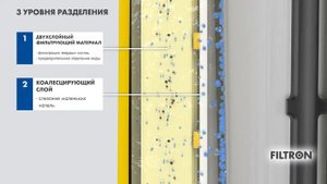 ТЕХНОЛОГИЯ 3-СТУПЕНЧАТОГО РАЗДЕЛЕНИЯ ВОДЫ в фильтрах FILTRON