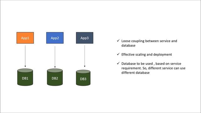 Database Per Service | MicroServices Design Patterns