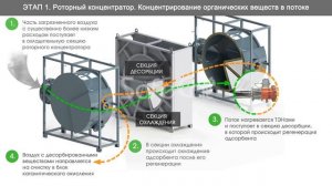 Очистка низкоконцетрированных выбросов: установка SC с роторным концентратором