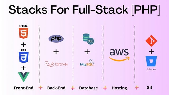 Full Stack Developer Roadmap 2022 For Getting Hired Easily!