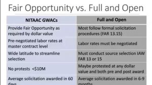 Streamline Acquisitions with NITAAC GWACs