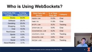 WebSocket Adoption and the Landscape of the Real-Time Web