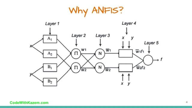 ANFIS на языке программирования Python