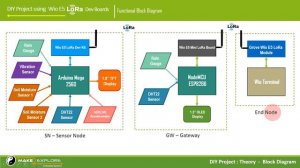 [DIY Project] Application of Wio-E5 Dev Boards in LoRa WSN