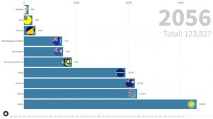 Топ 10 стран с самым маленьким количеством населения (2022-2100)