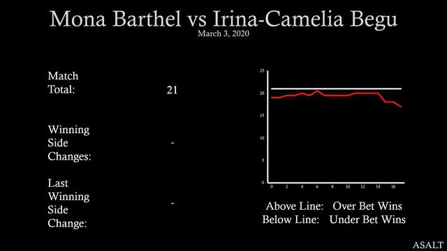 WTA Challenger Betting Analysis | Mona Barthel vs Irina Camelia Begu | March 3, 2020 смотреть онлайн