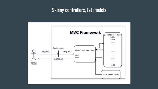 Levels of Abstraction An MVC discussion | Clean code Small Functions | Java examples смотреть онлайн