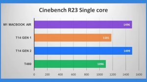 MacBook Air M1 vs ThinkPad T14 Gen 2 (Intel) Comparison