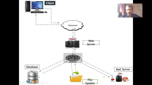 Secret of How Client Server Architecture works | Setup PHP project with localhost server | chapter-