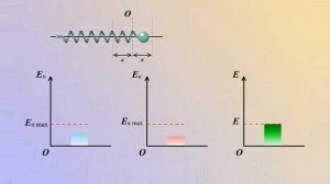 Превращение энергии при свободных колебаниях