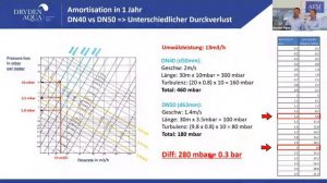 SESSION 3 :  Rohrdimensionierung & Rinnenbecken