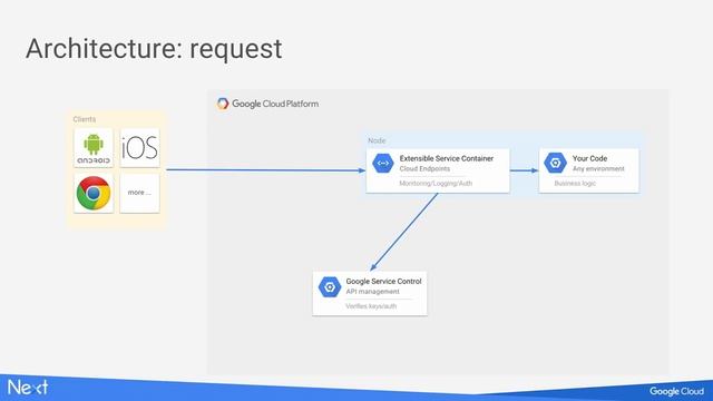 Google Cloud Endpoints: serving your API to the world (Google Cloud Next '17) смотреть онлайн