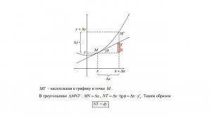 Постигаем геометрический смысл дифференциала, интеграла и производной