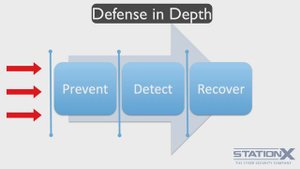 013 Эшелонированная защита