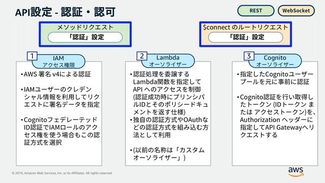 【AWS Black Belt Online Seminar】Amazon API Gateway смотреть онлайн