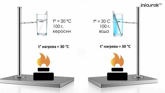 Количество теплоты _ Физика 8 класс #3 _ Инфоурок