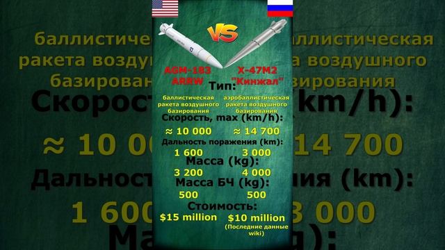 Х-47М2 Кинжал (Россия) против AGM-183 ARRW (США): что ОПАСНЕЕ?