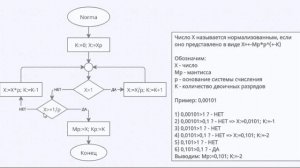 Нормализация числа 0,00101 в двоичной системе счисления (алгоритм)