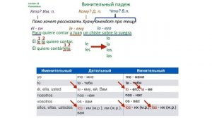 Испанский для начинающих Урок 13 Местоимения №4 - дательный+винительный (www.espato.ru)