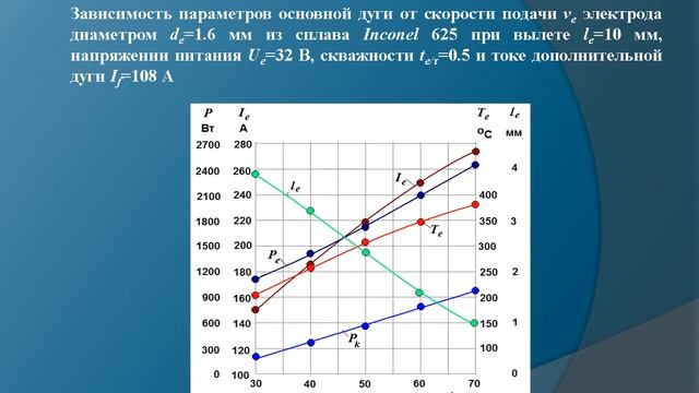 Применение наплавки плавящимся электродом с дополнительной присадочной проволокой смотреть онлайн