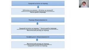 3 Управленческий учет в малом бизнесе. Оборачиваемость