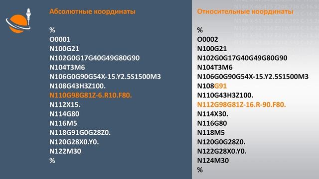 ЦИКЛЫ ЧПУ - #35 - ОТНОСИТЕЛЬНЫЕ КООРДИНАТЫ В ЦИКЛЕ _ Программирование обработки на станках с ЧПУ