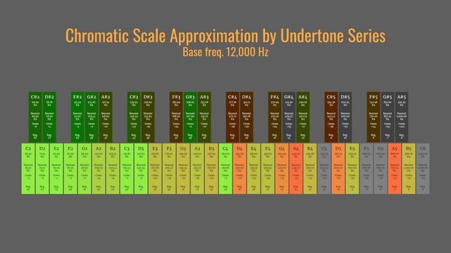 Undertone Series: Why Do Computers Play out of Tune? (Game Audio Bytes #4)