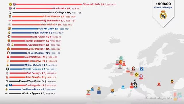 Champions League Manager with Longest series of Games Scoring Goals, since 1955 смотреть онлайн