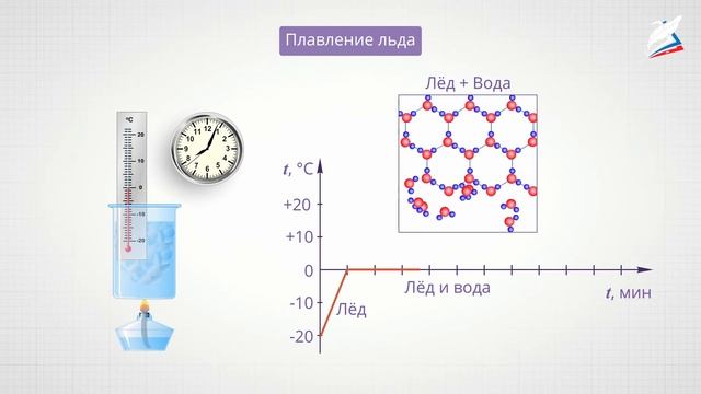 Плавление и отвердевание кристаллических тел смотреть онлайн