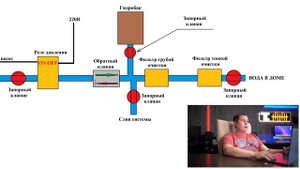КАК УСТРОЕНО ВОДОСНАБЖЕНИЕ В ЧАСТНОМ ДОМЕ.