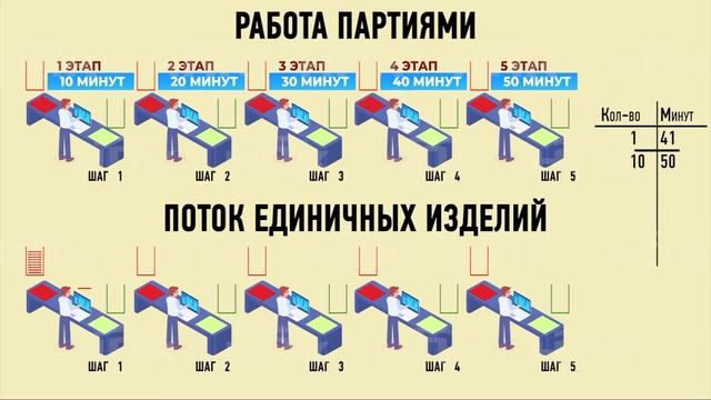 Поток Единичных изделий