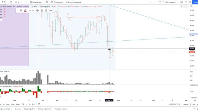 Обзор акции ММК. смотреть онлайн