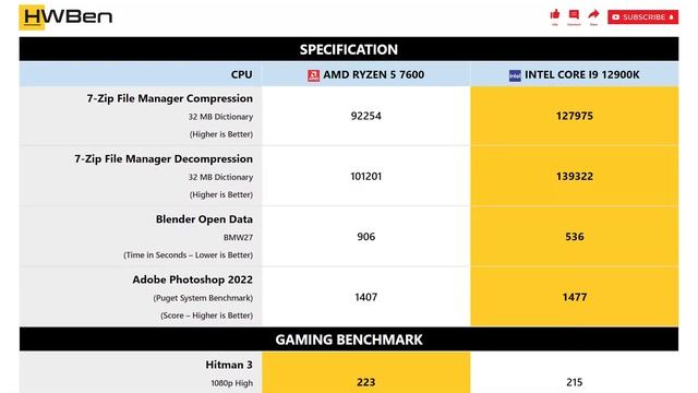 AMD Ryzen 5 7600 vs Intel Core i9 12900K - Apps & Gaming (RTX 4090) смотреть онлайн
