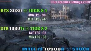 GTX 1080Ti SLI (2x11GB) vs RTX 3080 (10GB) || PC GAMES TEST ||